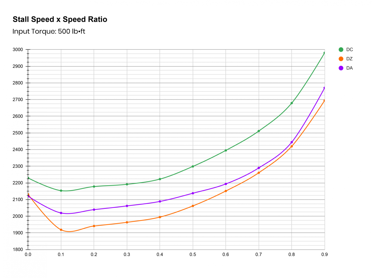 Goerend 47/48RE Single Disc Torque Converter 19942007 Dodge 5.9 Diesel
