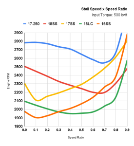 Goerend - Triple Disc Torque Converter - Image 2
